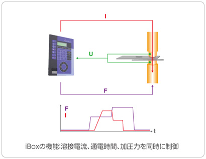 iBoxの機能：溶接電流、通電時間、加圧力を同時に制御