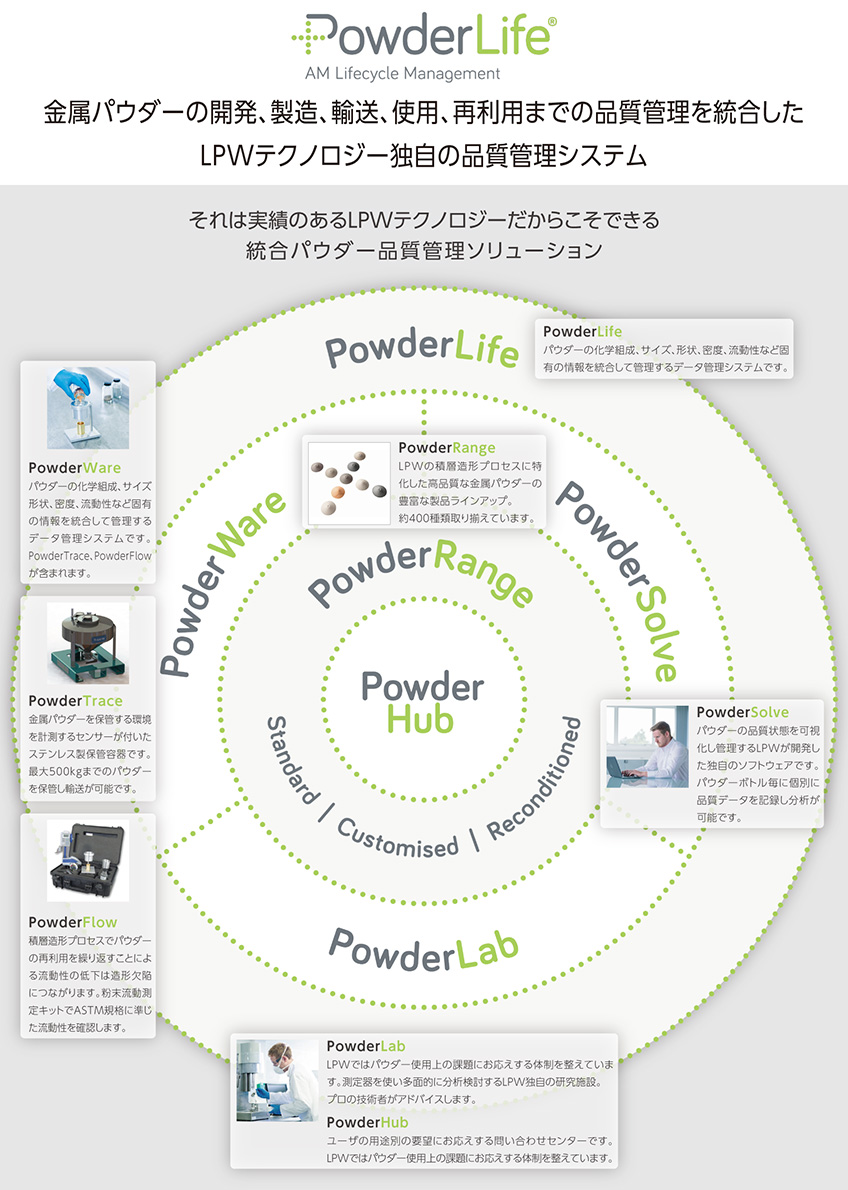 PowderLife 金属パウダーの開発、製造、輸送、使用、再利用までの品質管理を統合したLPWテクノロジー独自の品質管理システム