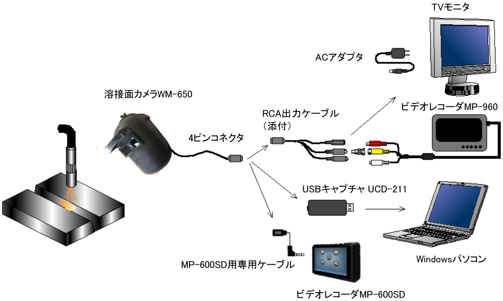 ウェルドビジョン 溶接面カメラ「WM-650」Weld Master システム構成例