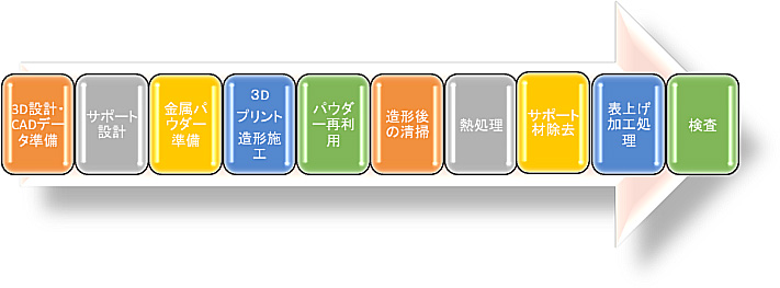 愛知産業が提供する金属積層造形のデザイン＆エンジニアリング