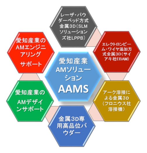 愛知産業AMソリューション AAMS