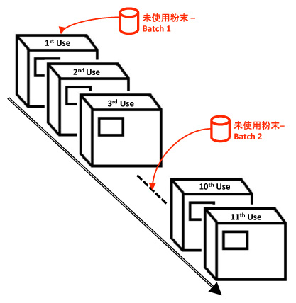 現状プロセスの懸案事項