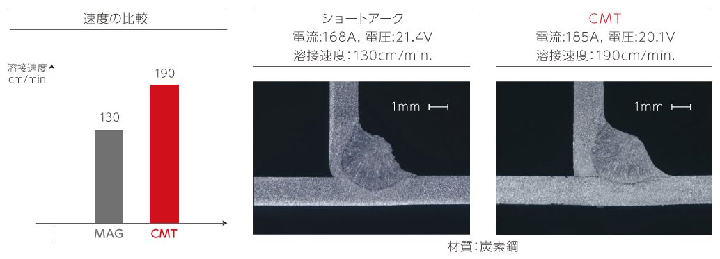 高い溶接スピードの図
