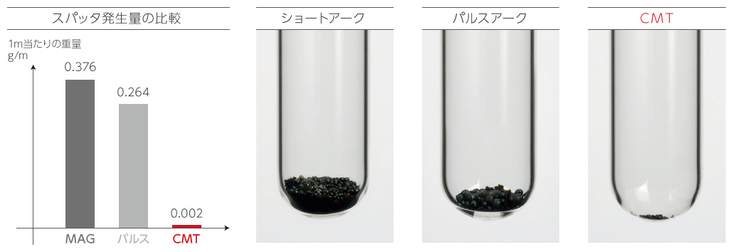 スパッタを極限まで低減の図