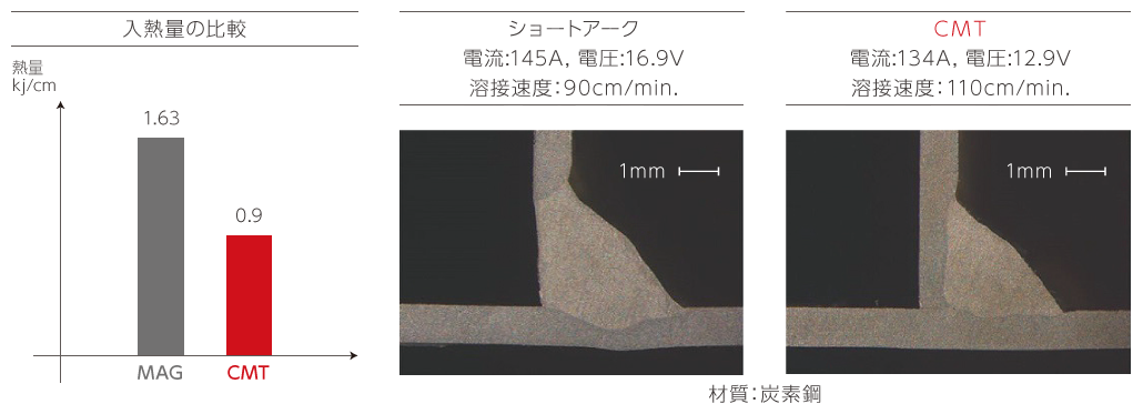 入熱量の大幅低減の図
