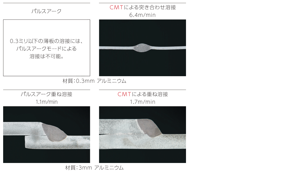アルミニウムの薄板の高速溶接が可能の図