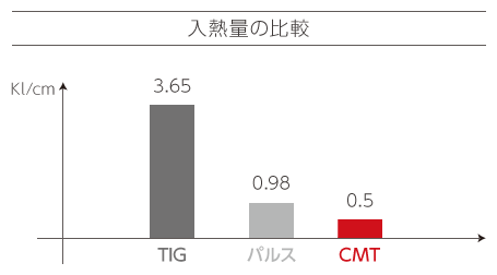 入熱量比較の図