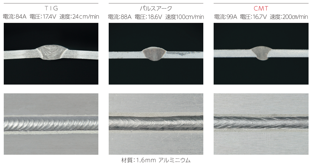 入熱量の大幅削減、高い溶接スピードの図