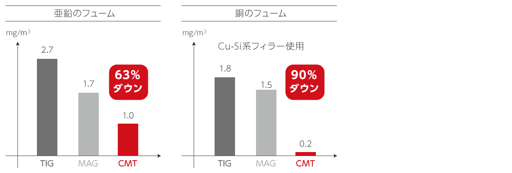 CMTミグブレージングの図