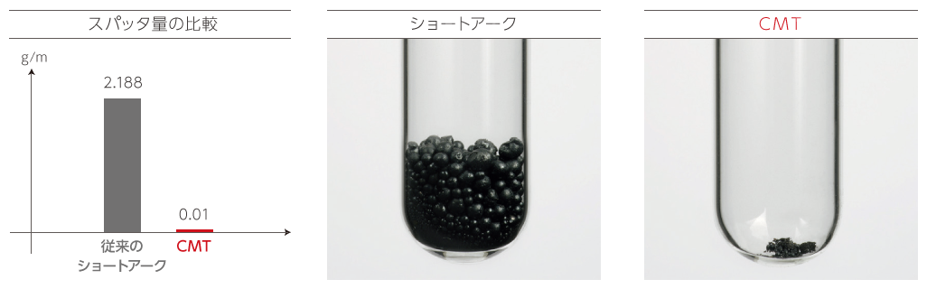 低スパッタCO2溶接の図