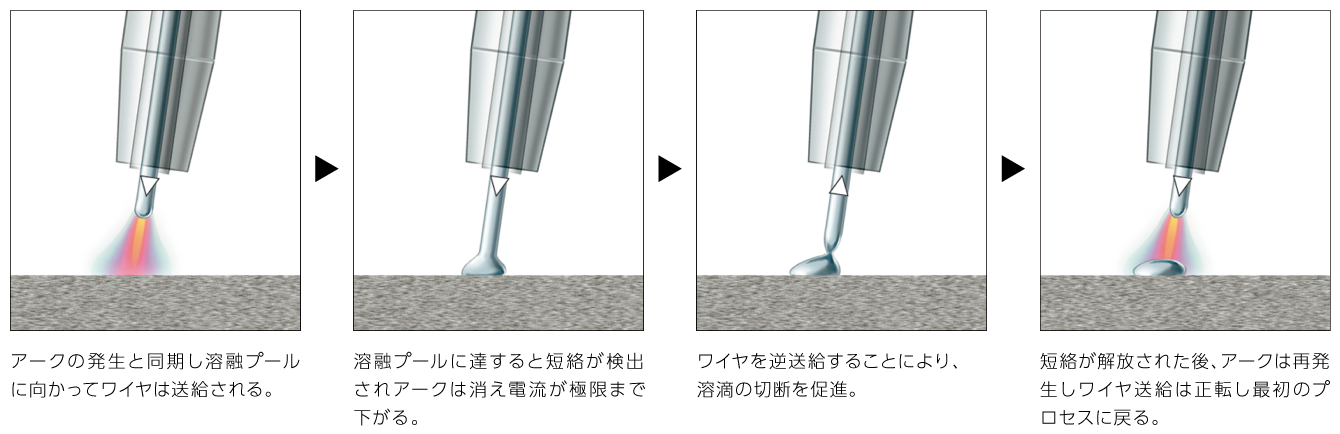 ワイヤ送給と波形の複合コントロールの図