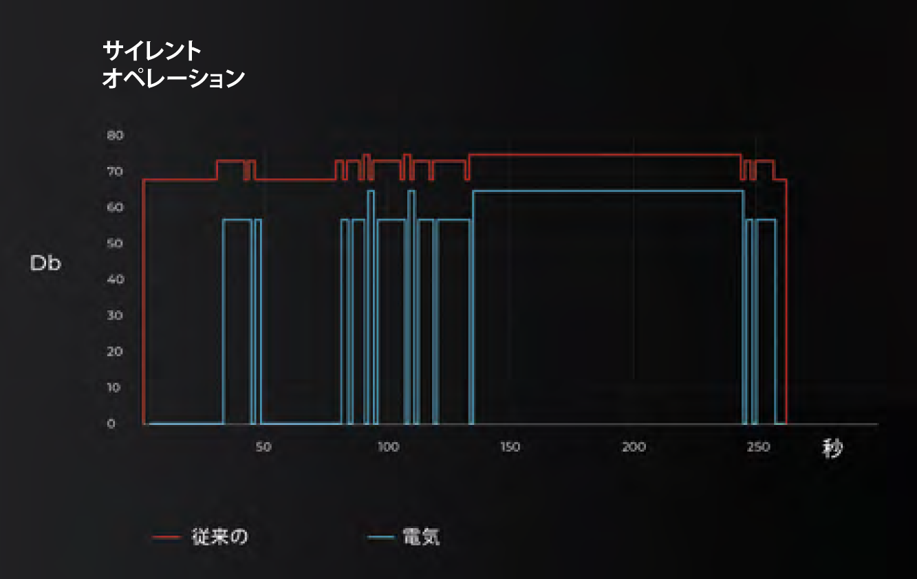 ダヴィMCEシリーズ サイレントオペレーション