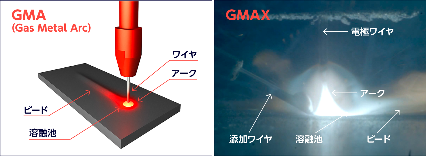 WAAM3D��RoboWAAM GMA/GMAX GMA(Gas Metal Arc)��GMAX