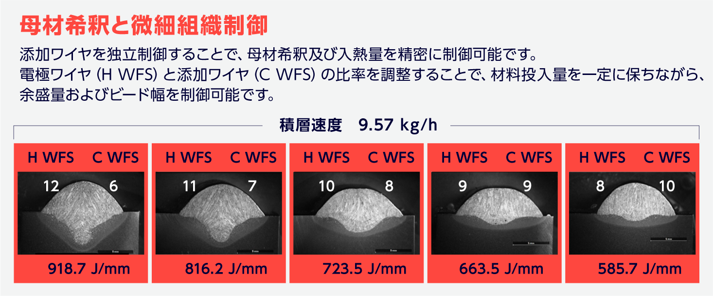 WAAM3D��RoboWAAM GMA/GMAX ��ފ�߂Ɣ��בg�D����