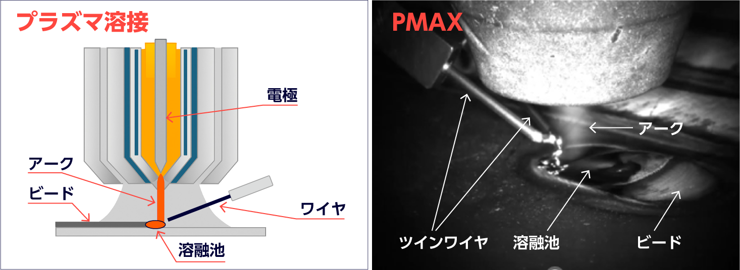 WAAM3D��RoboWAAM PTA/PMAX �v���Y�}�n�ڂ�PMAX