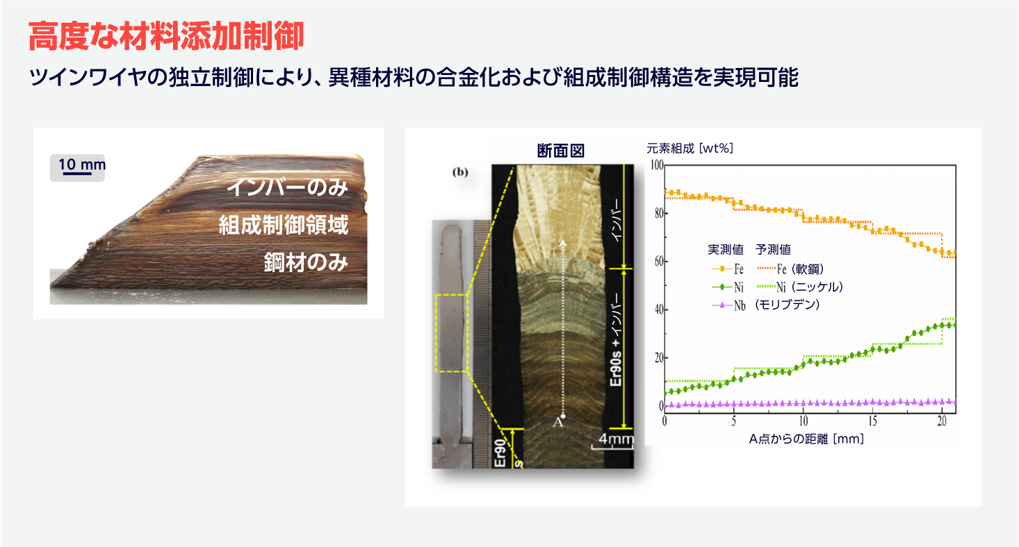 WAAM3D��RoboWAAM PTA/PMAX�̍��x�ȍޗ��Y������