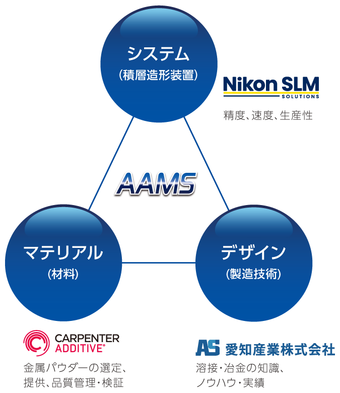 愛知産業のAMソリューションの提案